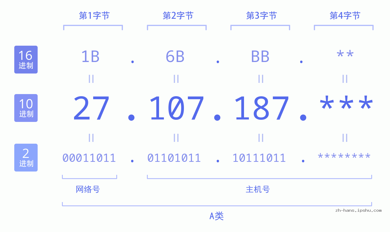 IP地址:27.107.187 数据结构图 二进制 十进制 十六进制 IPv4: 27.107.187 网络类型 网络号 主机号