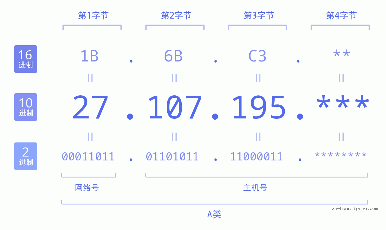 IP地址:27.107.195 数据结构图 二进制 十进制 十六进制 IPv4: 27.107.195 网络类型 网络号 主机号
