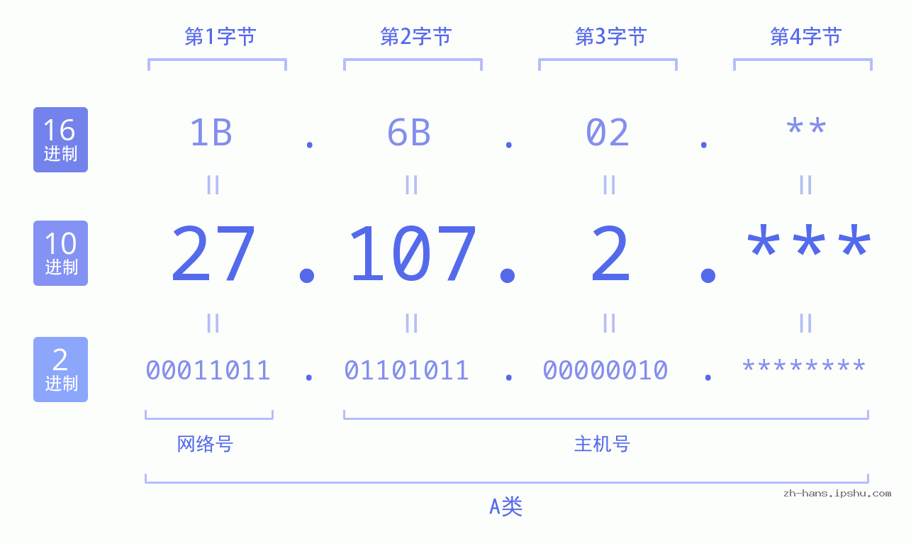 IP地址:27.107.2 数据结构图 二进制 十进制 十六进制 IPv4: 27.107.2 网络类型 网络号 主机号