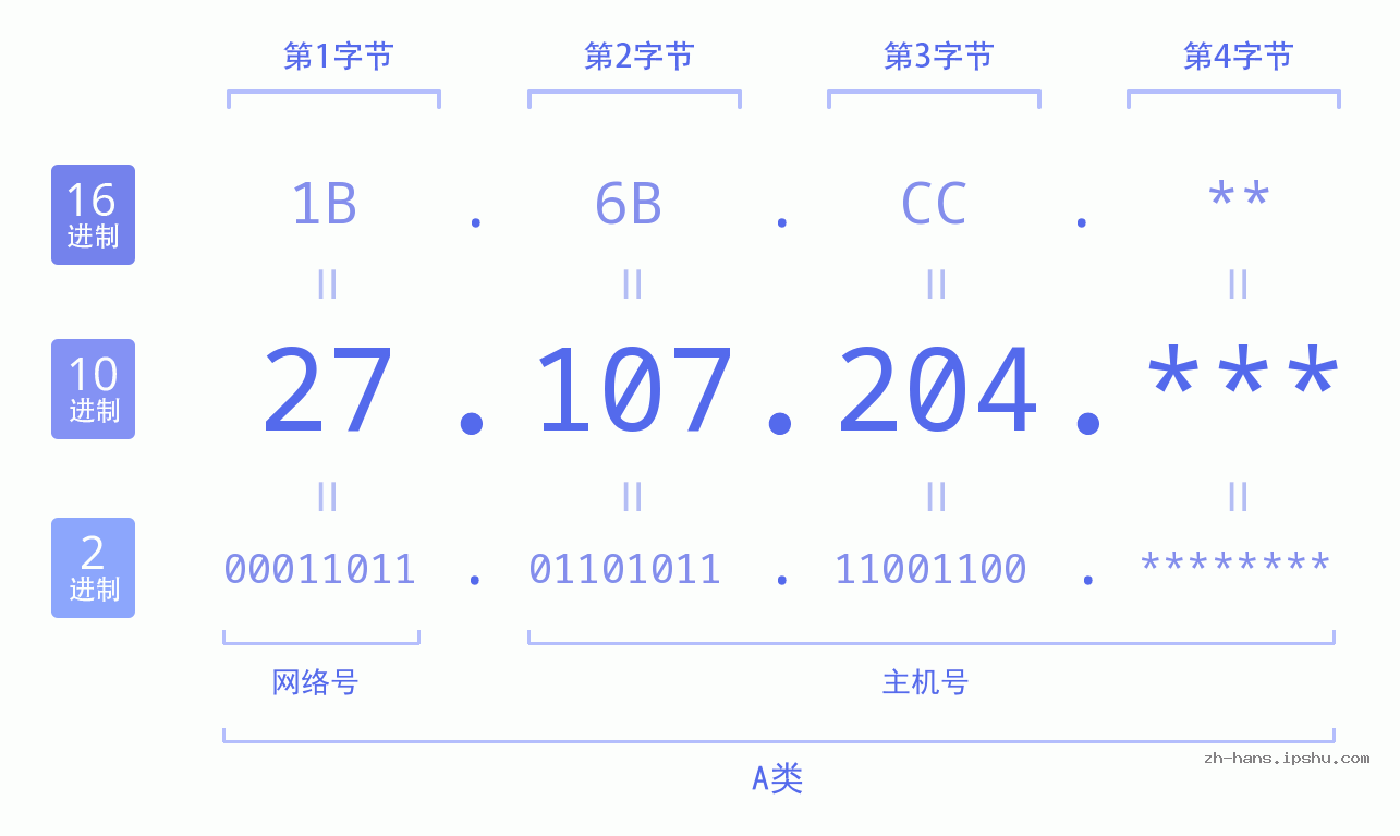 IP地址:27.107.204 数据结构图 二进制 十进制 十六进制 IPv4: 27.107.204 网络类型 网络号 主机号
