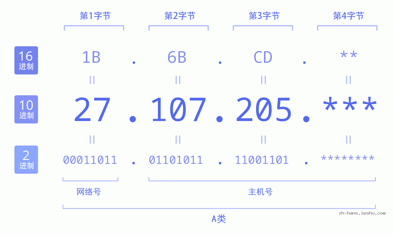 IP地址:27.107.205 数据结构图 二进制 十进制 十六进制 IPv4: 27.107.205 网络类型 网络号 主机号