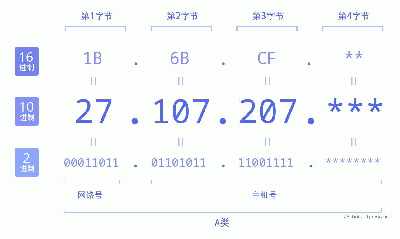 IP地址:27.107.207 数据结构图 二进制 十进制 十六进制 IPv4: 27.107.207 网络类型 网络号 主机号
