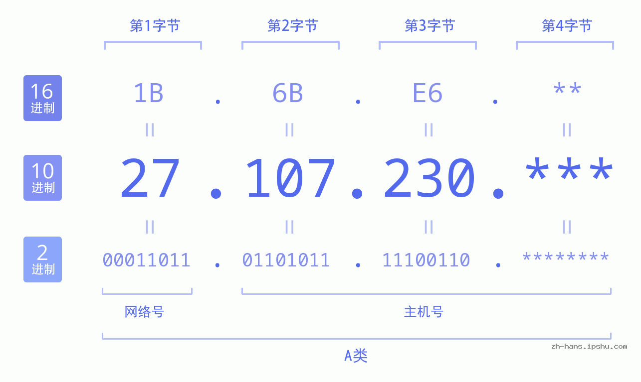 IP地址:27.107.230 数据结构图 二进制 十进制 十六进制 IPv4: 27.107.230 网络类型 网络号 主机号