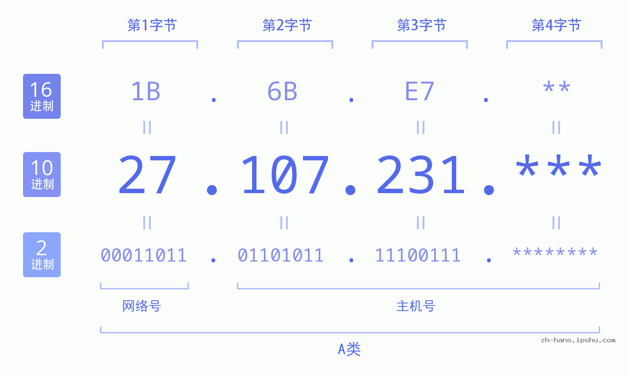 IP地址:27.107.231 数据结构图 二进制 十进制 十六进制 IPv4: 27.107.231 网络类型 网络号 主机号