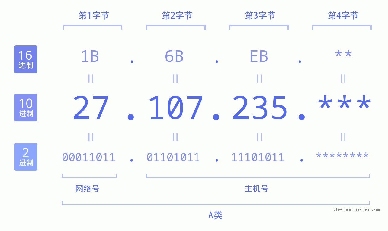 IP地址:27.107.235 数据结构图 二进制 十进制 十六进制 IPv4: 27.107.235 网络类型 网络号 主机号