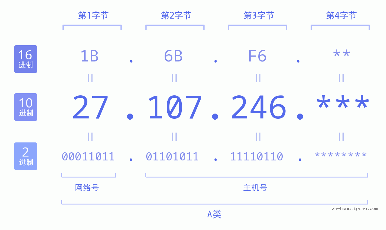 IP地址:27.107.246 数据结构图 二进制 十进制 十六进制 IPv4: 27.107.246 网络类型 网络号 主机号