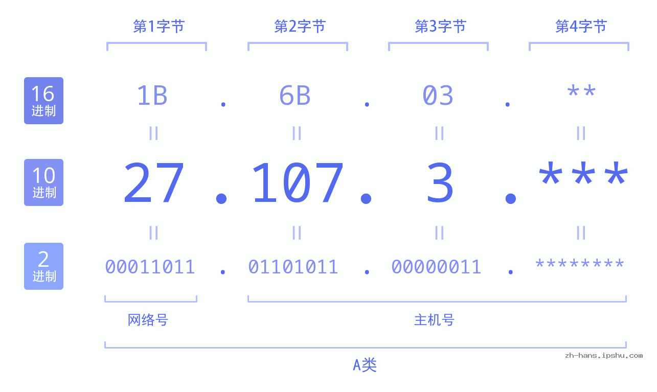IP地址:27.107.3 数据结构图 二进制 十进制 十六进制 IPv4: 27.107.3 网络类型 网络号 主机号