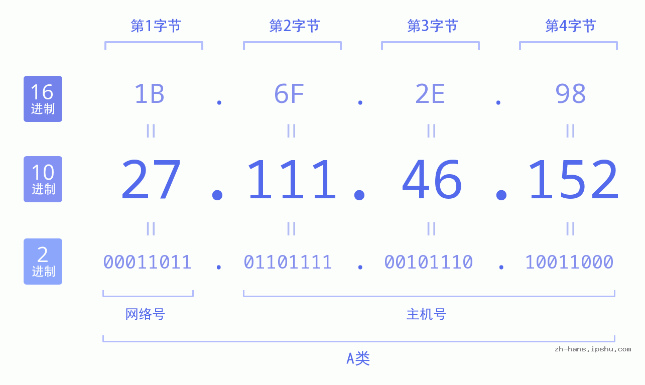 IP地址:27.111.46.152 数据结构图 二进制 十进制 十六进制 IPv4: 27.111.46.152 网络类型 网络号 主机号