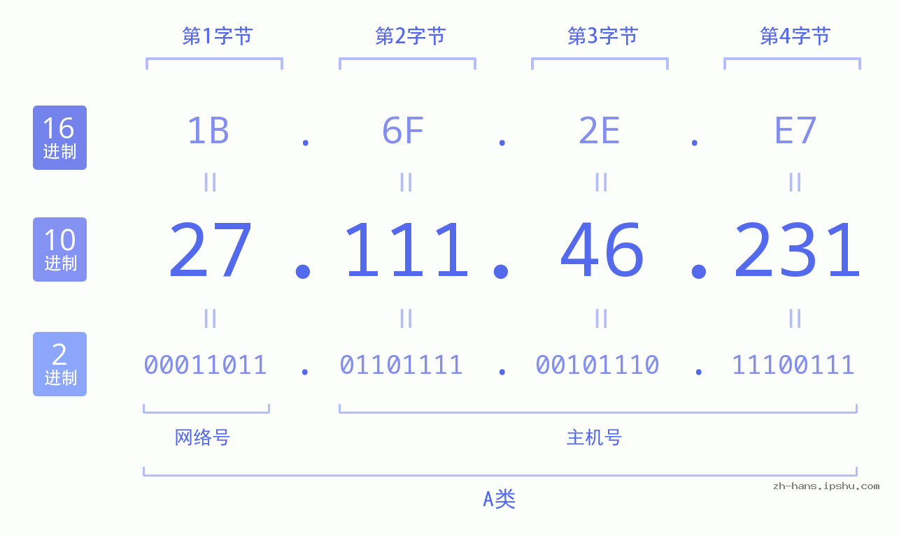 IP地址:27.111.46.231 数据结构图 二进制 十进制 十六进制 IPv4: 27.111.46.231 网络类型 网络号 主机号