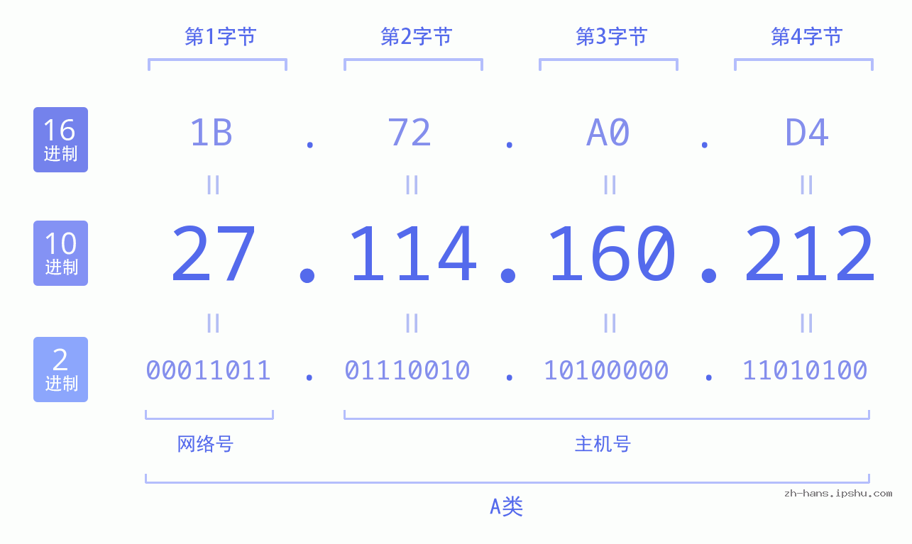 IP地址:27.114.160.212 数据结构图 二进制 十进制 十六进制 IPv4: 27.114.160.212 网络类型 网络号 主机号