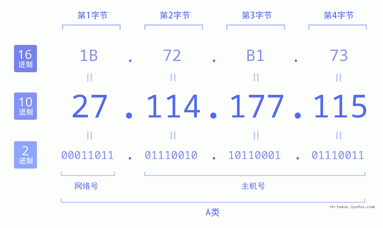 IP地址:27.114.177.115 数据结构图 二进制 十进制 十六进制 IPv4: 27.114.177.115 网络类型 网络号 主机号