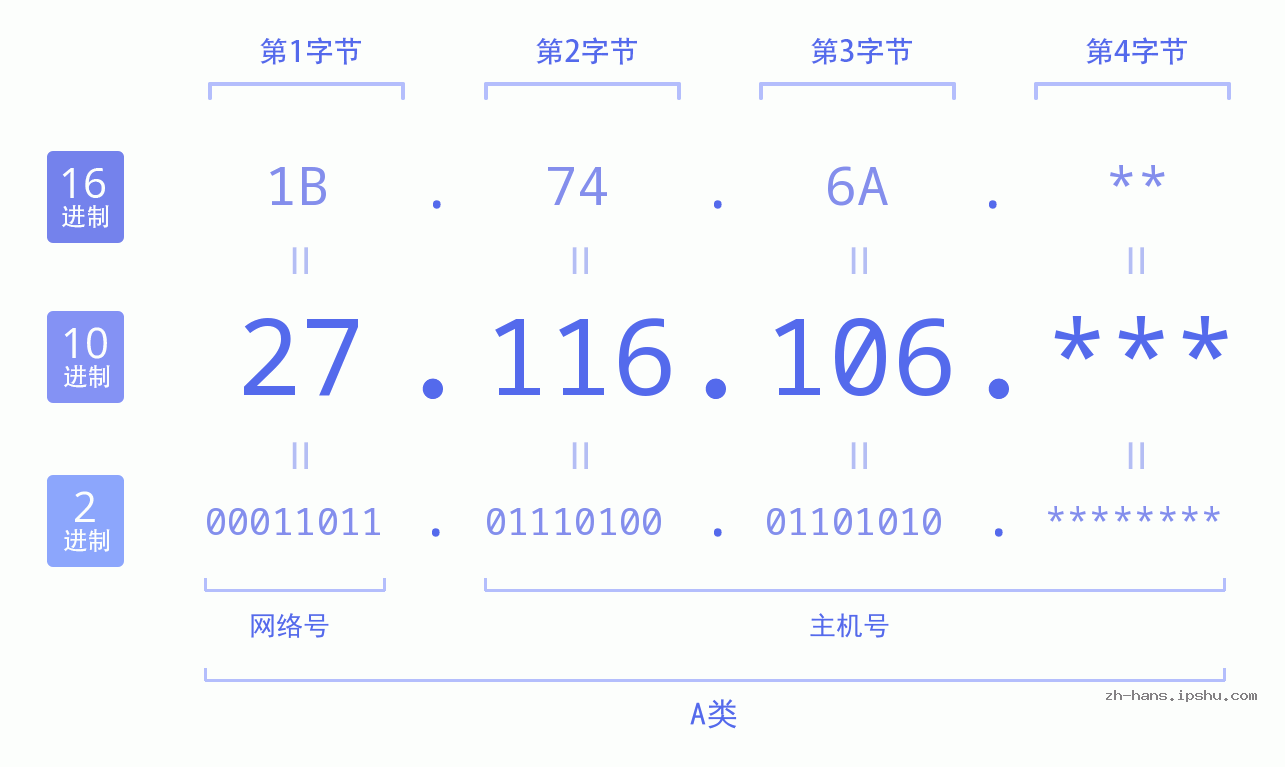 IP地址:27.116.106 数据结构图 二进制 十进制 十六进制 IPv4: 27.116.106 网络类型 网络号 主机号