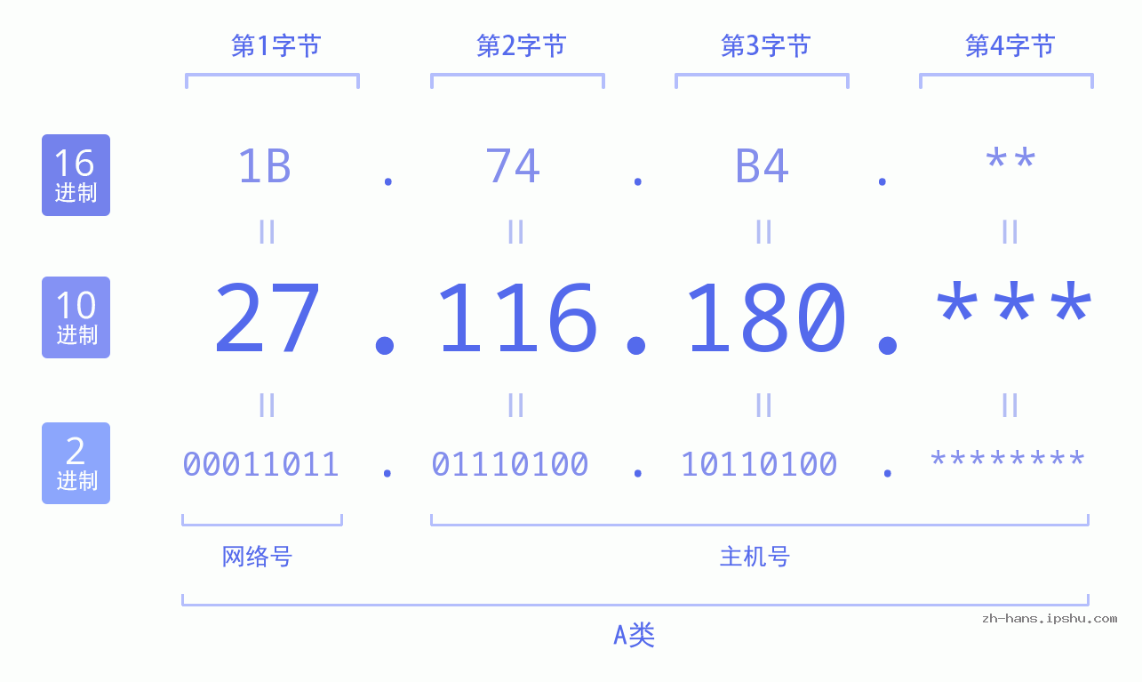 IP地址:27.116.180 数据结构图 二进制 十进制 十六进制 IPv4: 27.116.180 网络类型 网络号 主机号