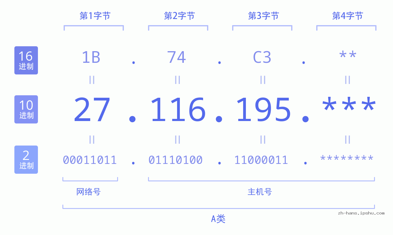 IP地址:27.116.195 数据结构图 二进制 十进制 十六进制 IPv4: 27.116.195 网络类型 网络号 主机号