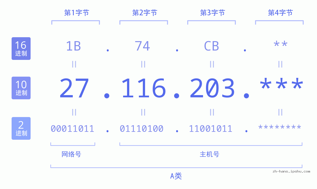 IP地址:27.116.203 数据结构图 二进制 十进制 十六进制 IPv4: 27.116.203 网络类型 网络号 主机号