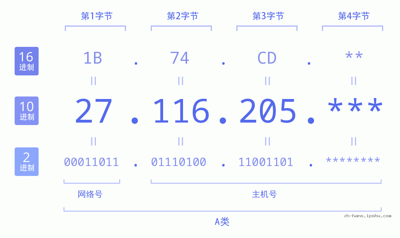 IP地址:27.116.205 数据结构图 二进制 十进制 十六进制 IPv4: 27.116.205 网络类型 网络号 主机号