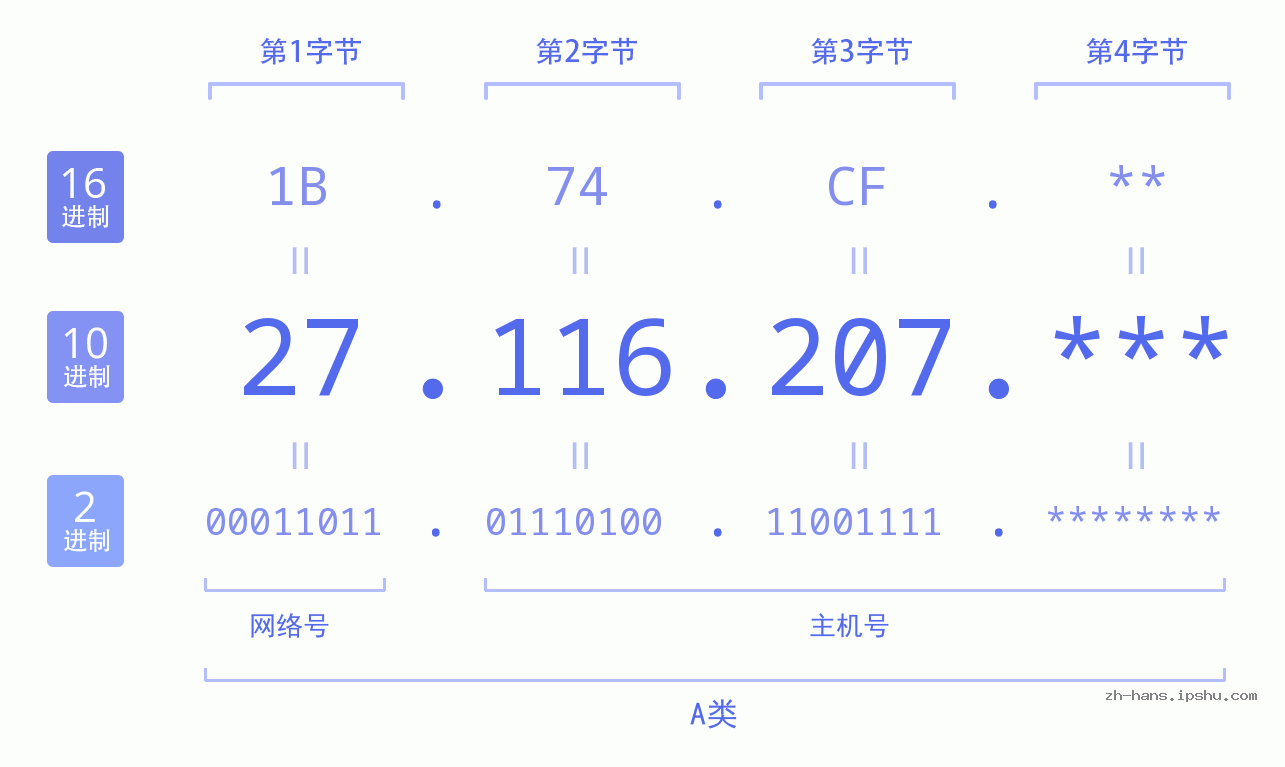 IP地址:27.116.207 数据结构图 二进制 十进制 十六进制 IPv4: 27.116.207 网络类型 网络号 主机号