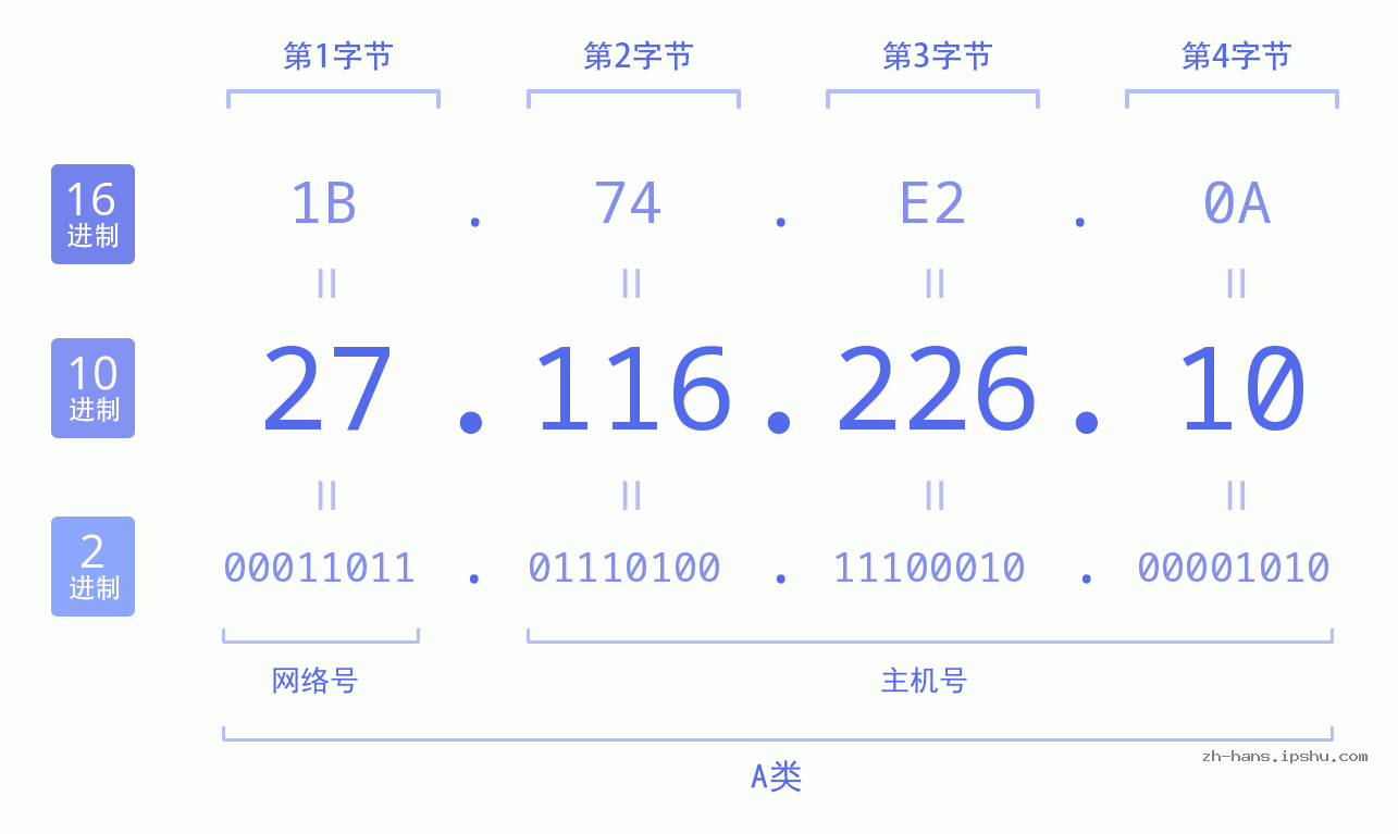 IPv4: 27.116.226.10 网络类型 网络号 主机号