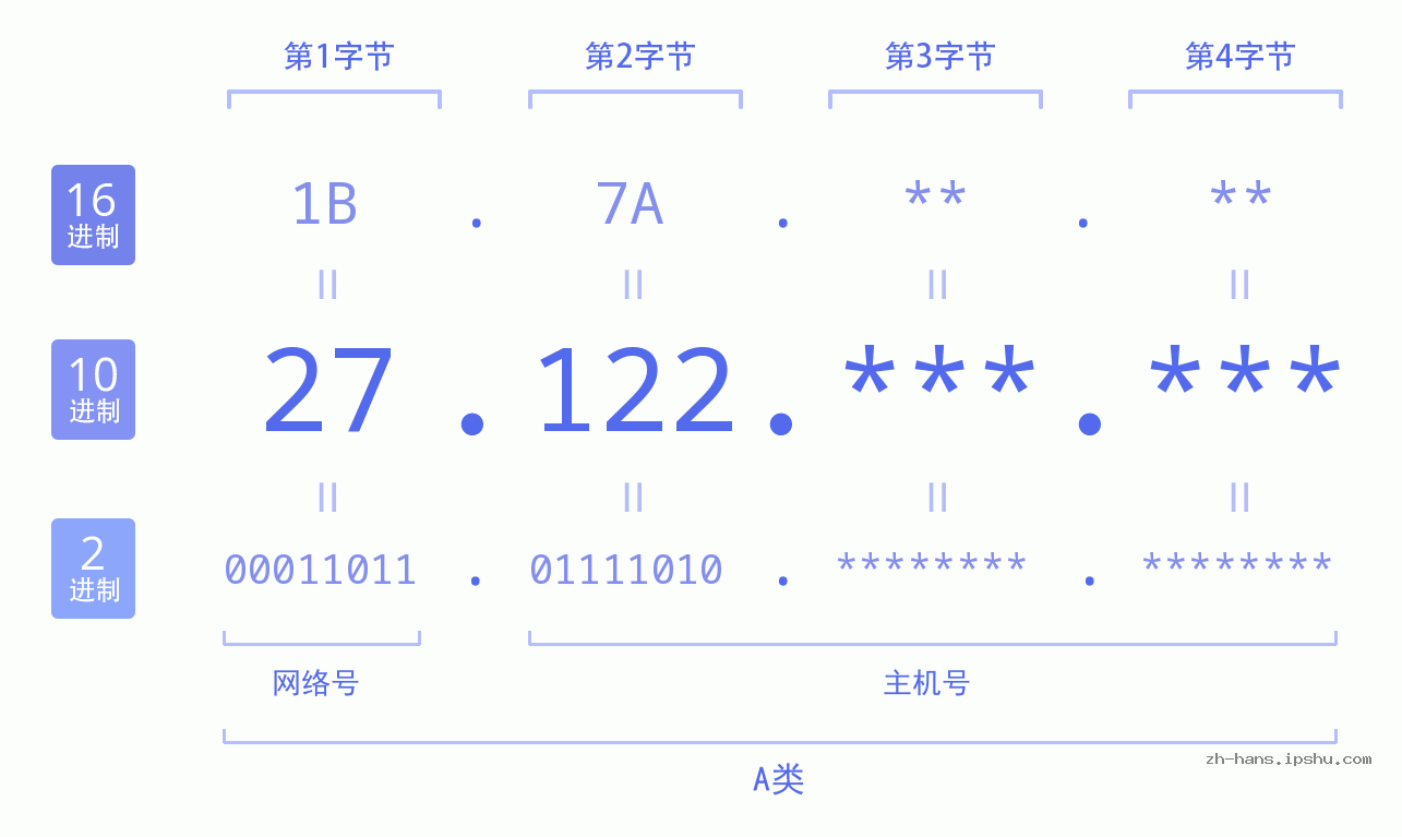 IP地址:27.122 数据结构图 二进制 十进制 十六进制 IPv4: 27.122 网络类型 网络号 主机号