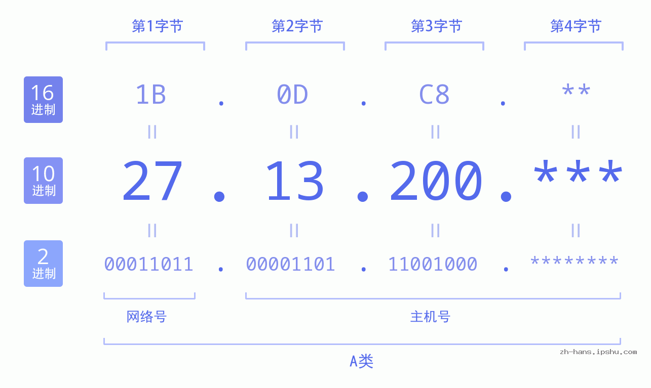IP地址:27.13.200 数据结构图 二进制 十进制 十六进制 IPv4: 27.13.200 网络类型 网络号 主机号