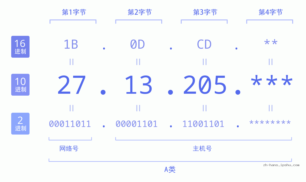 IP地址:27.13.205 数据结构图 二进制 十进制 十六进制 IPv4: 27.13.205 网络类型 网络号 主机号