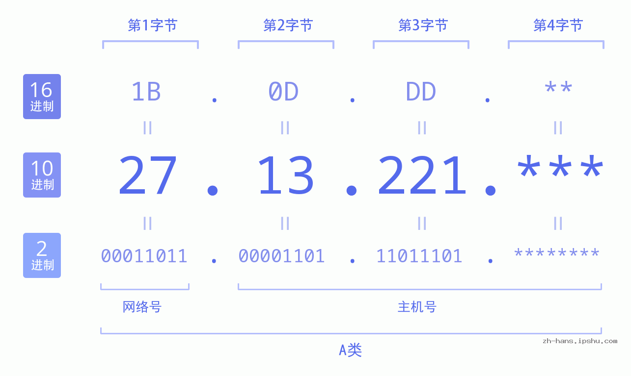 IP地址:27.13.221 数据结构图 二进制 十进制 十六进制 IPv4: 27.13.221 网络类型 网络号 主机号