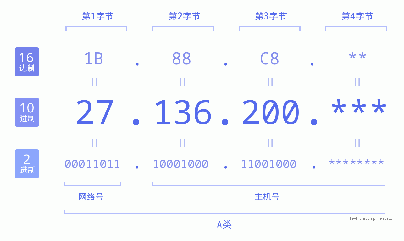 IP地址:27.136.200 数据结构图 二进制 十进制 十六进制 IPv4: 27.136.200 网络类型 网络号 主机号