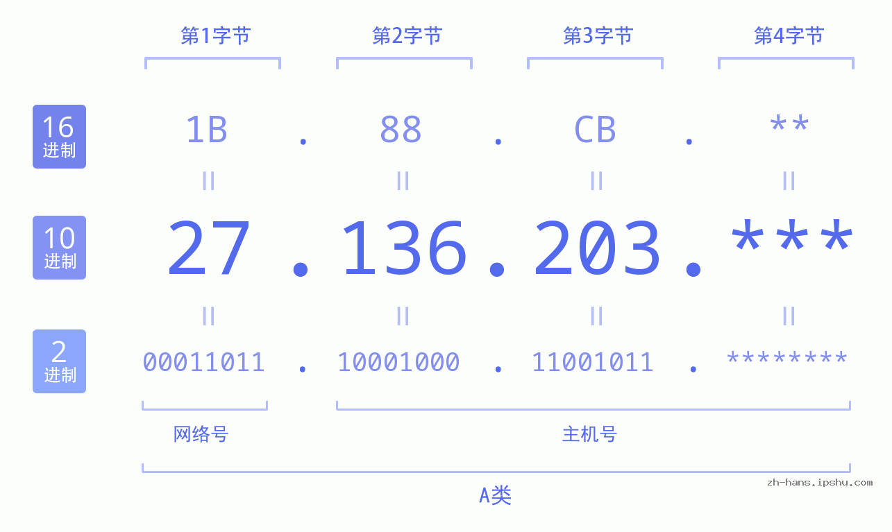 IP地址:27.136.203 数据结构图 二进制 十进制 十六进制 IPv4: 27.136.203 网络类型 网络号 主机号
