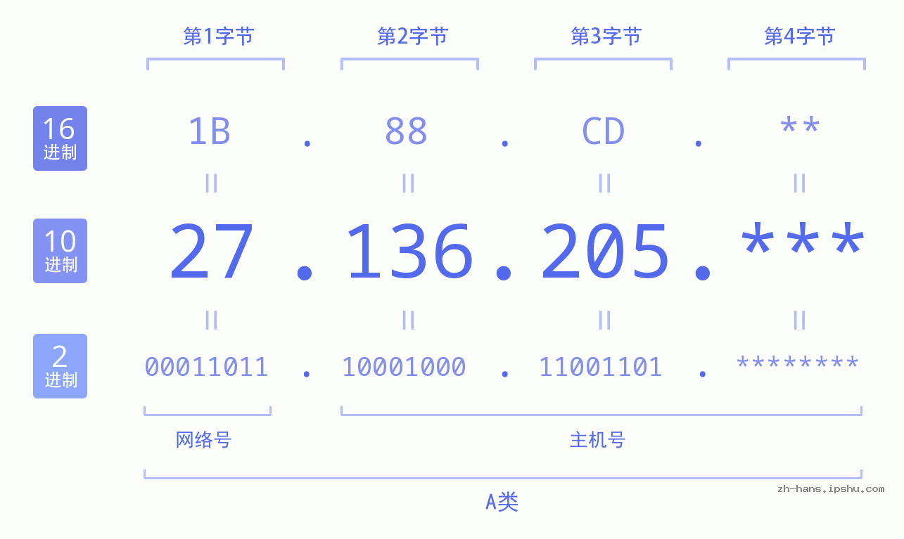 IP地址:27.136.205 数据结构图 二进制 十进制 十六进制 IPv4: 27.136.205 网络类型 网络号 主机号