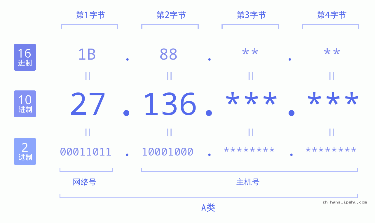 IP地址:27.136 数据结构图 二进制 十进制 十六进制 IPv4: 27.136 网络类型 网络号 主机号