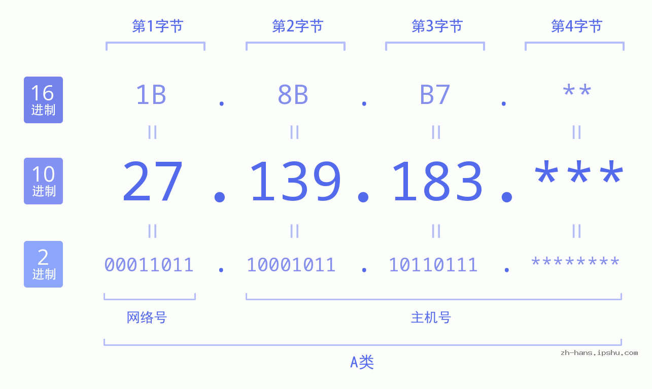 IP地址:27.139.183 数据结构图 二进制 十进制 十六进制 IPv4: 27.139.183 网络类型 网络号 主机号