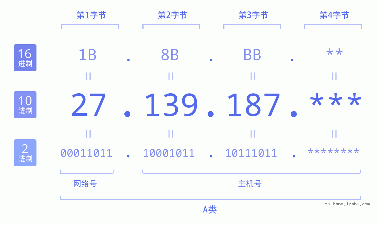 IP地址:27.139.187 数据结构图 二进制 十进制 十六进制 IPv4: 27.139.187 网络类型 网络号 主机号