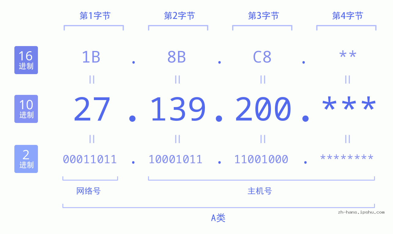 IP地址:27.139.200 数据结构图 二进制 十进制 十六进制 IPv4: 27.139.200 网络类型 网络号 主机号
