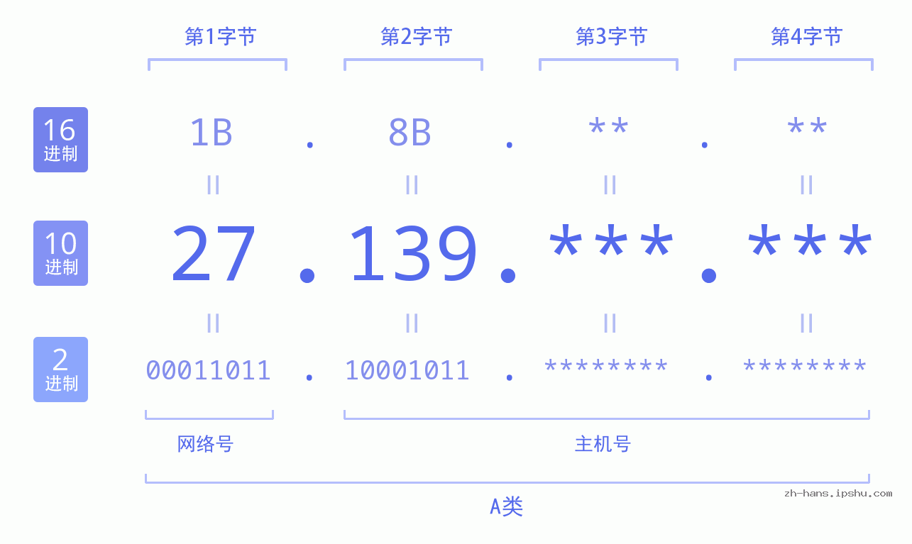IP地址:27.139 数据结构图 二进制 十进制 十六进制 IPv4: 27.139 网络类型 网络号 主机号