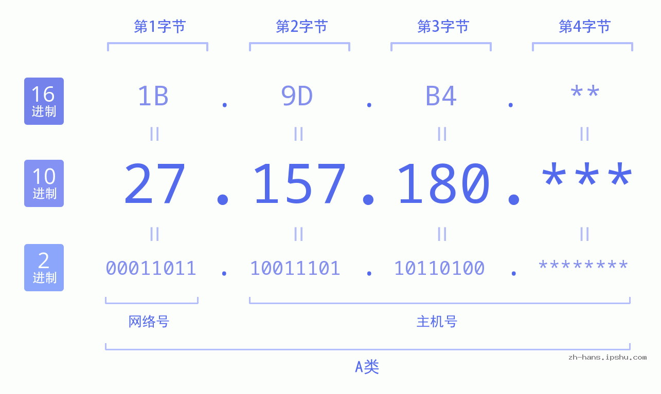 IP地址:27.157.180 数据结构图 二进制 十进制 十六进制 IPv4: 27.157.180 网络类型 网络号 主机号