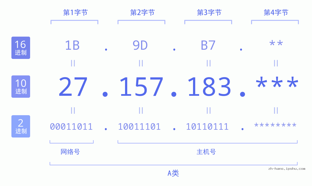 IP地址:27.157.183 数据结构图 二进制 十进制 十六进制 IPv4: 27.157.183 网络类型 网络号 主机号