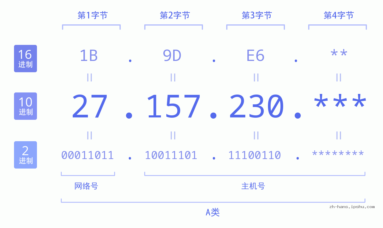 IP地址:27.157.230 数据结构图 二进制 十进制 十六进制 IPv4: 27.157.230 网络类型 网络号 主机号