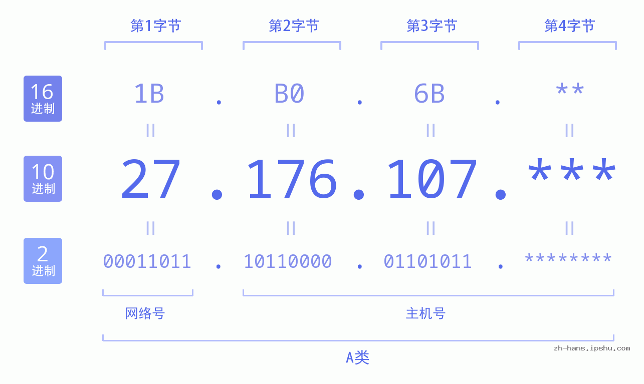 IP地址:27.176.107 数据结构图 二进制 十进制 十六进制 IPv4: 27.176.107 网络类型 网络号 主机号