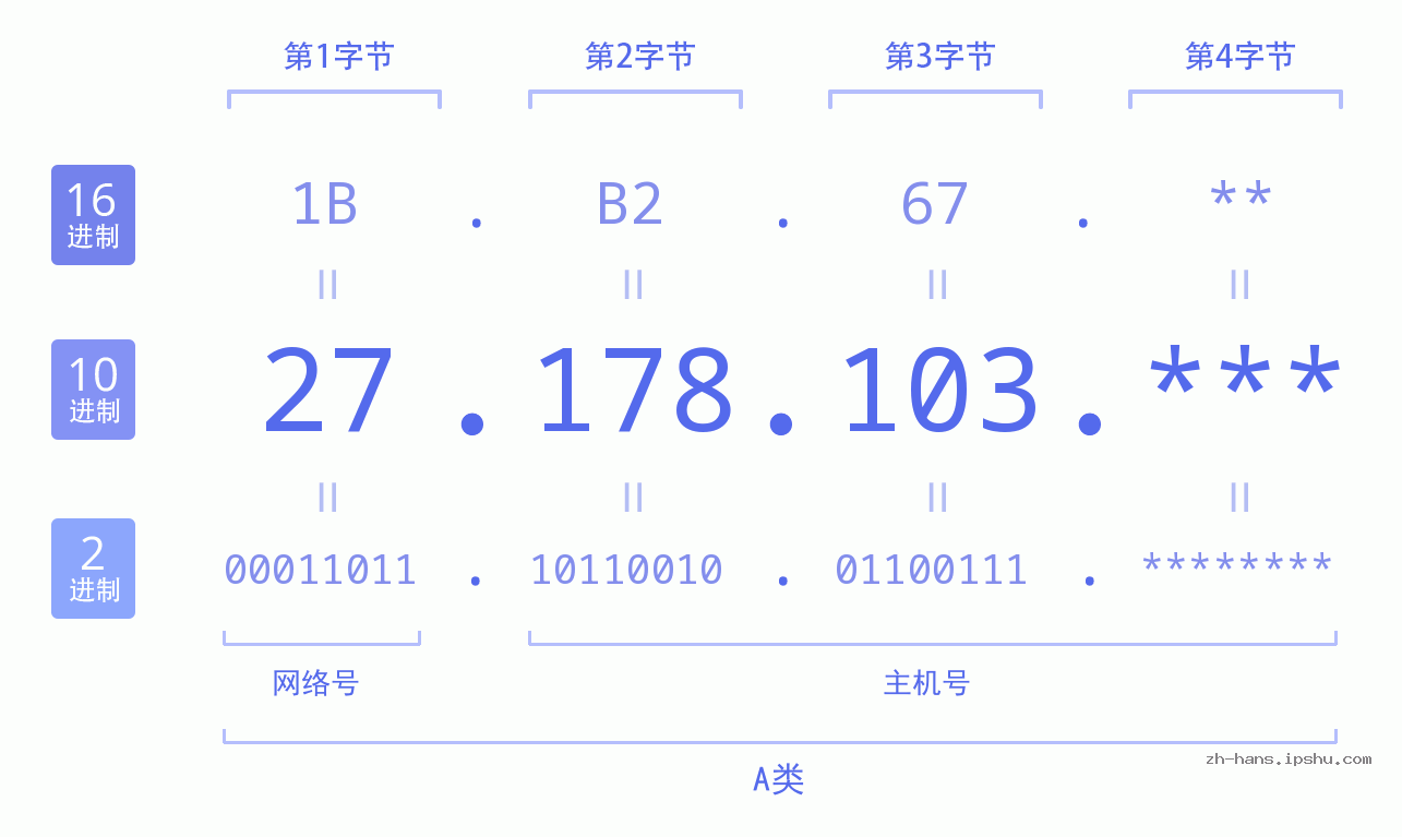 IP地址:27.178.103 数据结构图 二进制 十进制 十六进制 IPv4: 27.178.103 网络类型 网络号 主机号