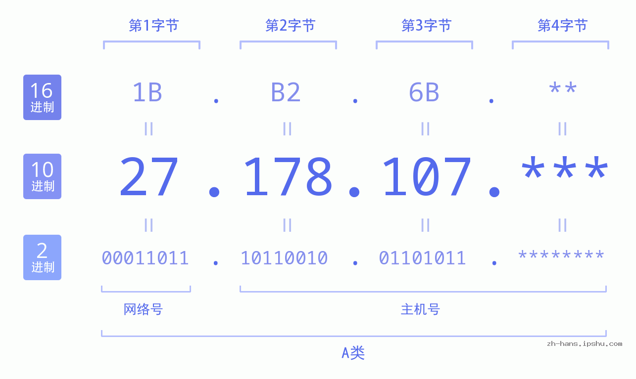 IP地址:27.178.107 数据结构图 二进制 十进制 十六进制 IPv4: 27.178.107 网络类型 网络号 主机号