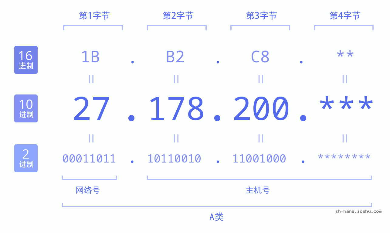 IP地址:27.178.200 数据结构图 二进制 十进制 十六进制 IPv4: 27.178.200 网络类型 网络号 主机号