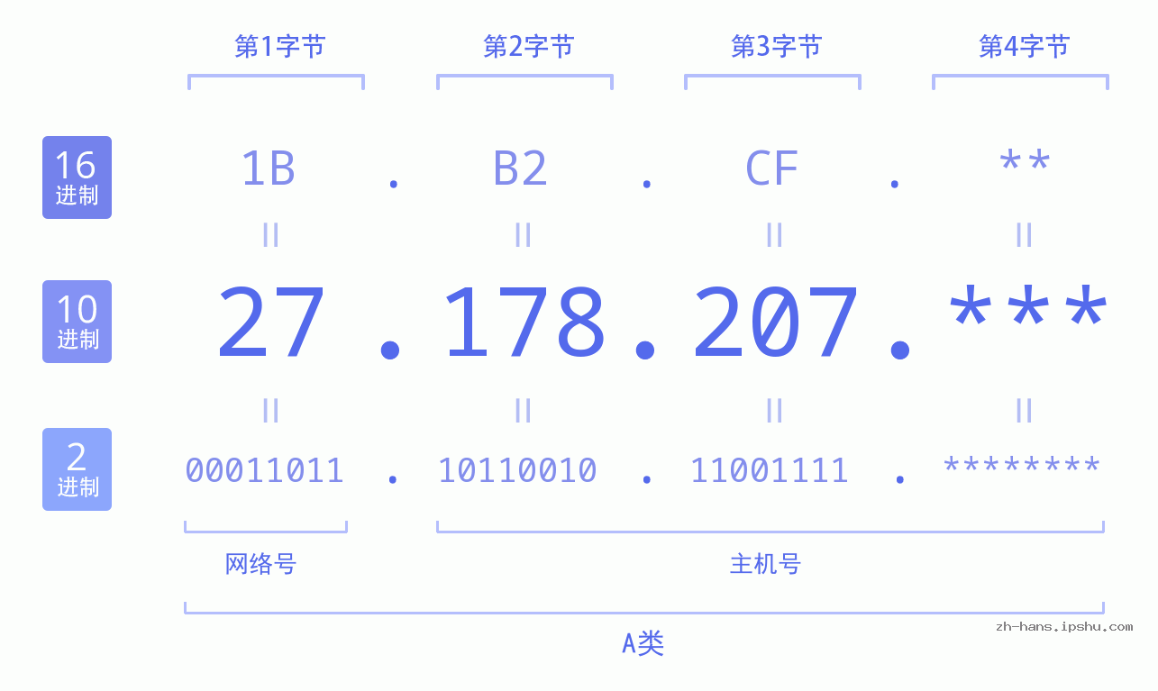 IP地址:27.178.207 数据结构图 二进制 十进制 十六进制 IPv4: 27.178.207 网络类型 网络号 主机号