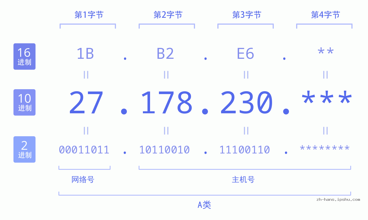 IP地址:27.178.230 数据结构图 二进制 十进制 十六进制 IPv4: 27.178.230 网络类型 网络号 主机号