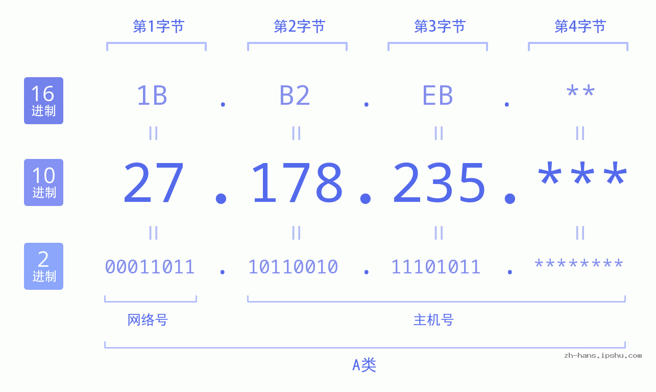 IP地址:27.178.235 数据结构图 二进制 十进制 十六进制 IPv4: 27.178.235 网络类型 网络号 主机号