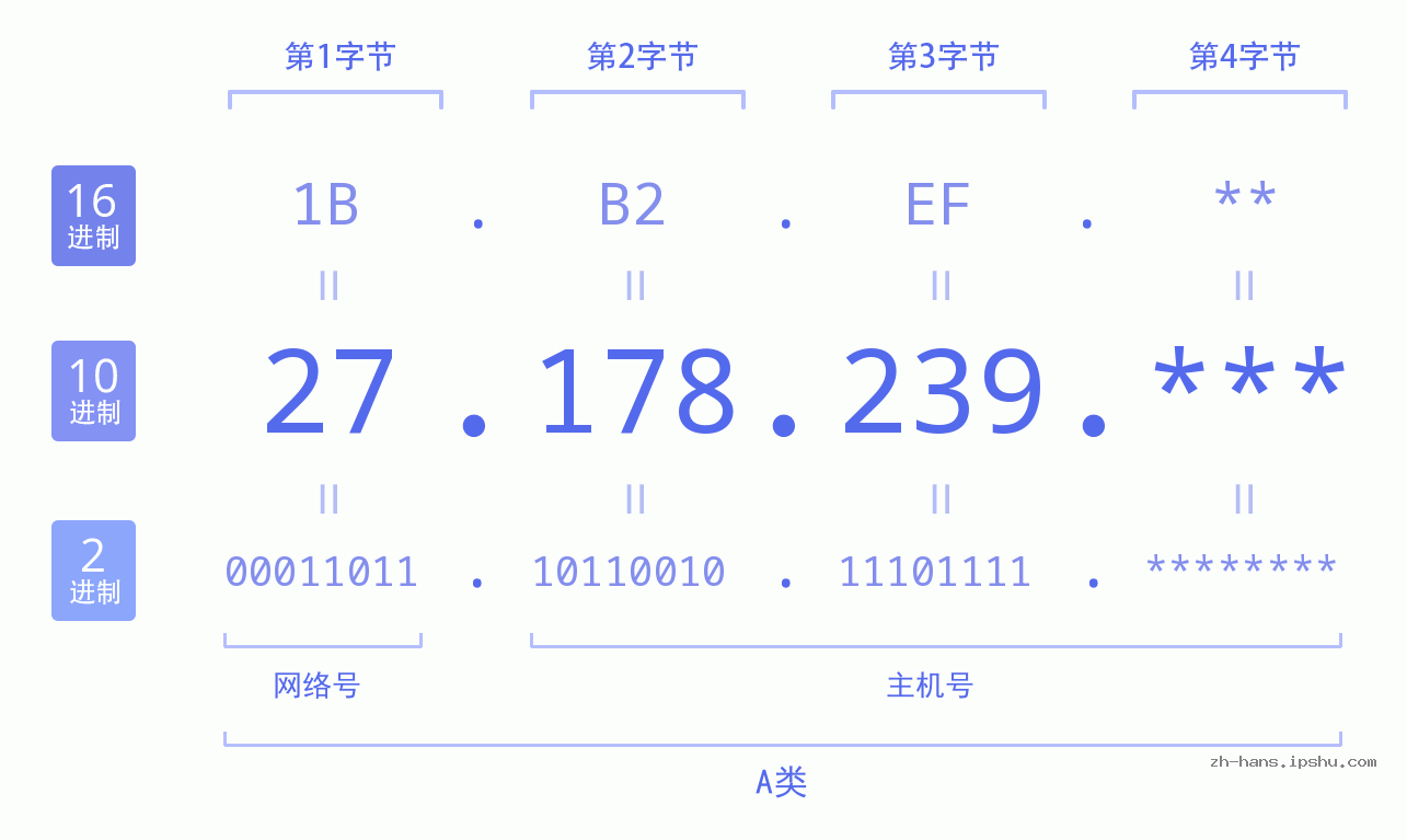 IP地址:27.178.239 数据结构图 二进制 十进制 十六进制 IPv4: 27.178.239 网络类型 网络号 主机号