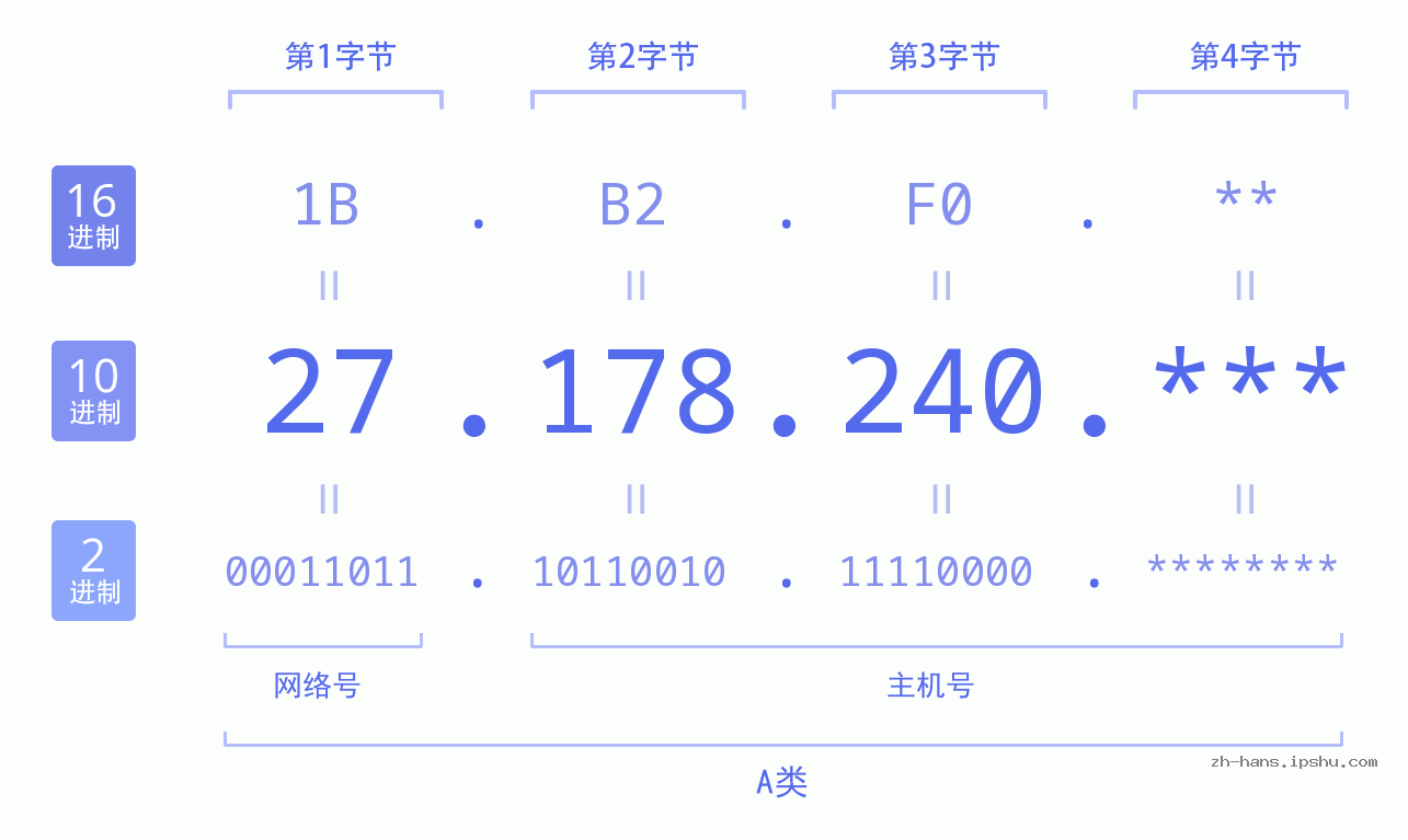 IP地址:27.178.240 数据结构图 二进制 十进制 十六进制 IPv4: 27.178.240 网络类型 网络号 主机号