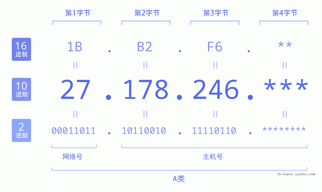 IP地址:27.178.246 数据结构图 二进制 十进制 十六进制 IPv4: 27.178.246 网络类型 网络号 主机号