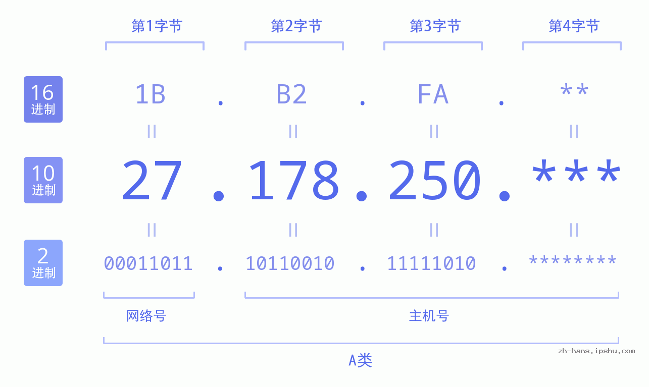 IP地址:27.178.250 数据结构图 二进制 十进制 十六进制 IPv4: 27.178.250 网络类型 网络号 主机号