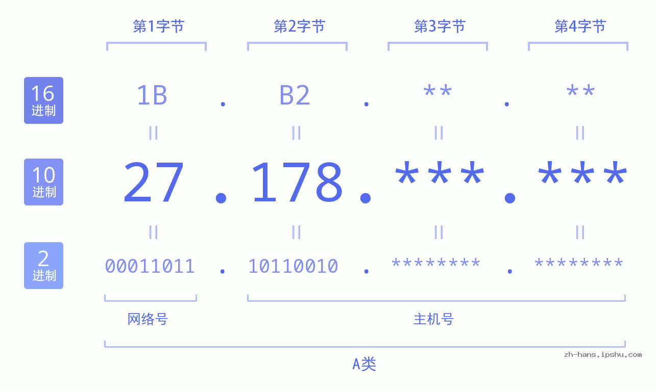 IP地址:27.178 数据结构图 二进制 十进制 十六进制 IPv4: 27.178 网络类型 网络号 主机号