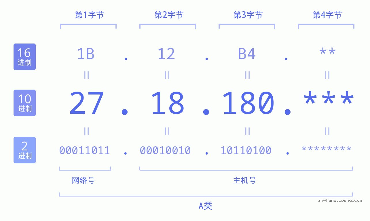 IP地址:27.18.180 数据结构图 二进制 十进制 十六进制 IPv4: 27.18.180 网络类型 网络号 主机号